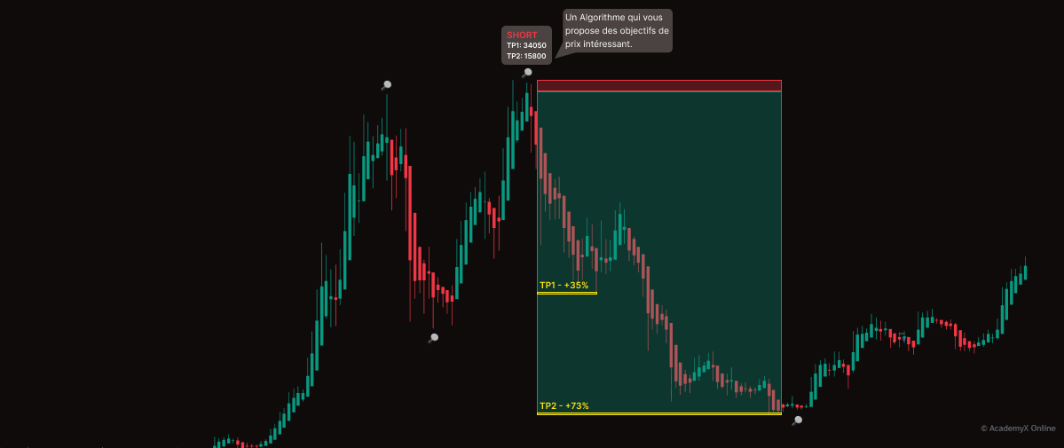 Graphique de trading illustrant un signal de vente (SHORT) avec objectifs de prix (TP1 et TP2). L'algorithme met en évidence une forte baisse du marché, avec des niveaux cibles atteints à +35% et +73%. Indicateurs et annotations sur fond noir