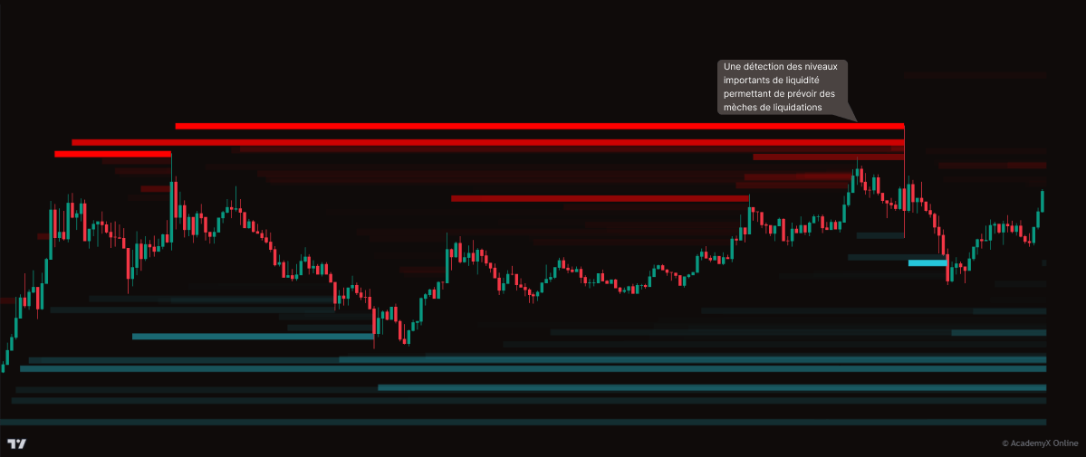 Graphique de trading affichant les niveaux de liquidité importants en rouge et bleu, indiquant les zones potentielles de liquidations. Analyse technique sur fond noir avec repérage des niveaux clés du marché