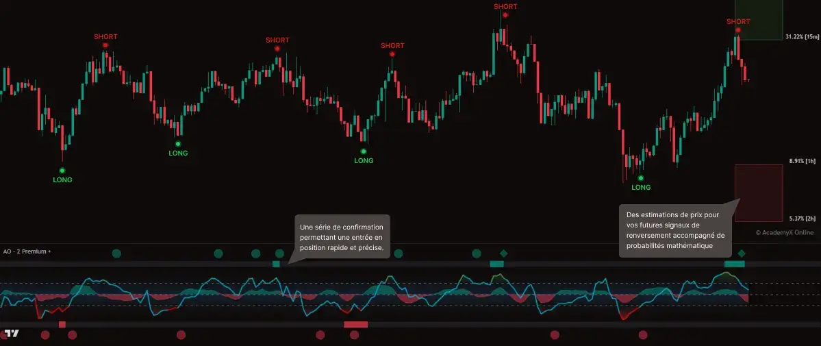 Graphique de trading avec signaux d'achat (LONG) et de vente (SHORT), accompagné d'indicateurs techniques pour une entrée précise en position. Analyse affichée sur un fond noir avec oscillateurs et confirmations visuelles