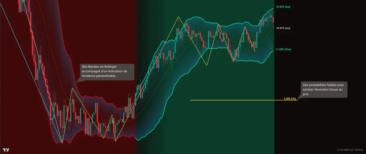 Analyse technique sur TradingView avec les Bandes de Bollinger et un indicateur de tendance paramétrable, mettant en évidence les probabilités d'évolution du prix.